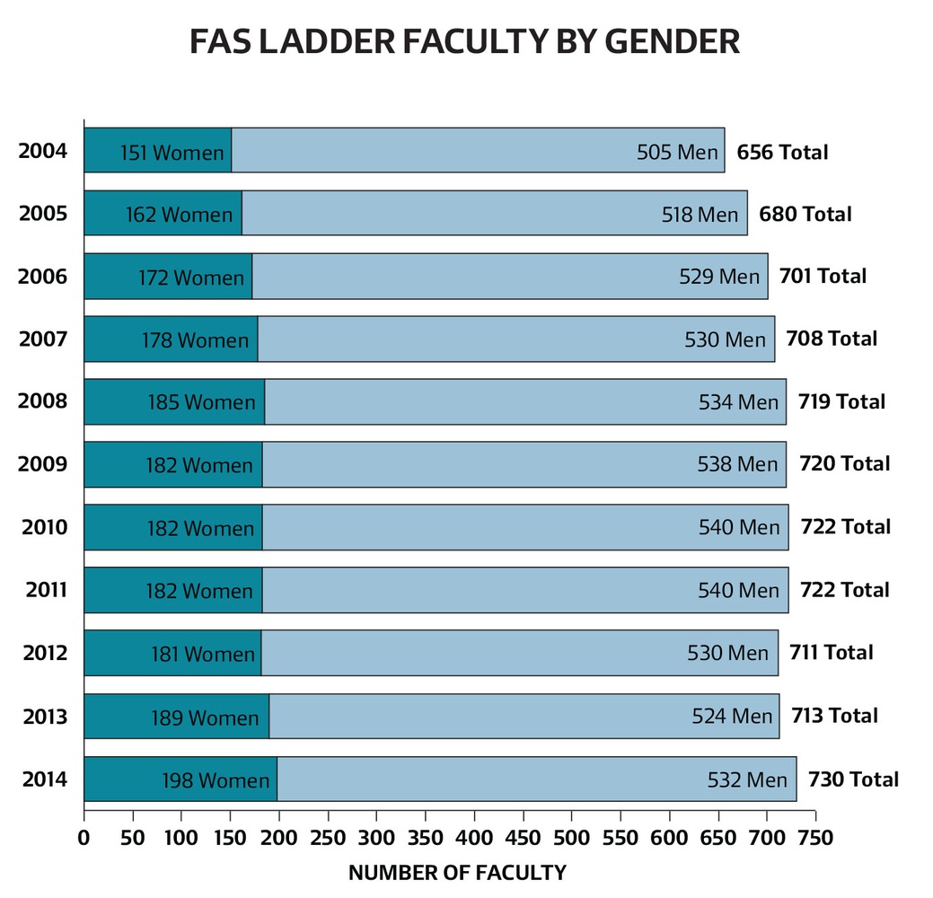The Faculty of Arts and Sciences is trying to improve its gender balance.