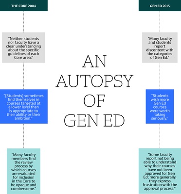 Cover image for An Autopsy of Gen Ed