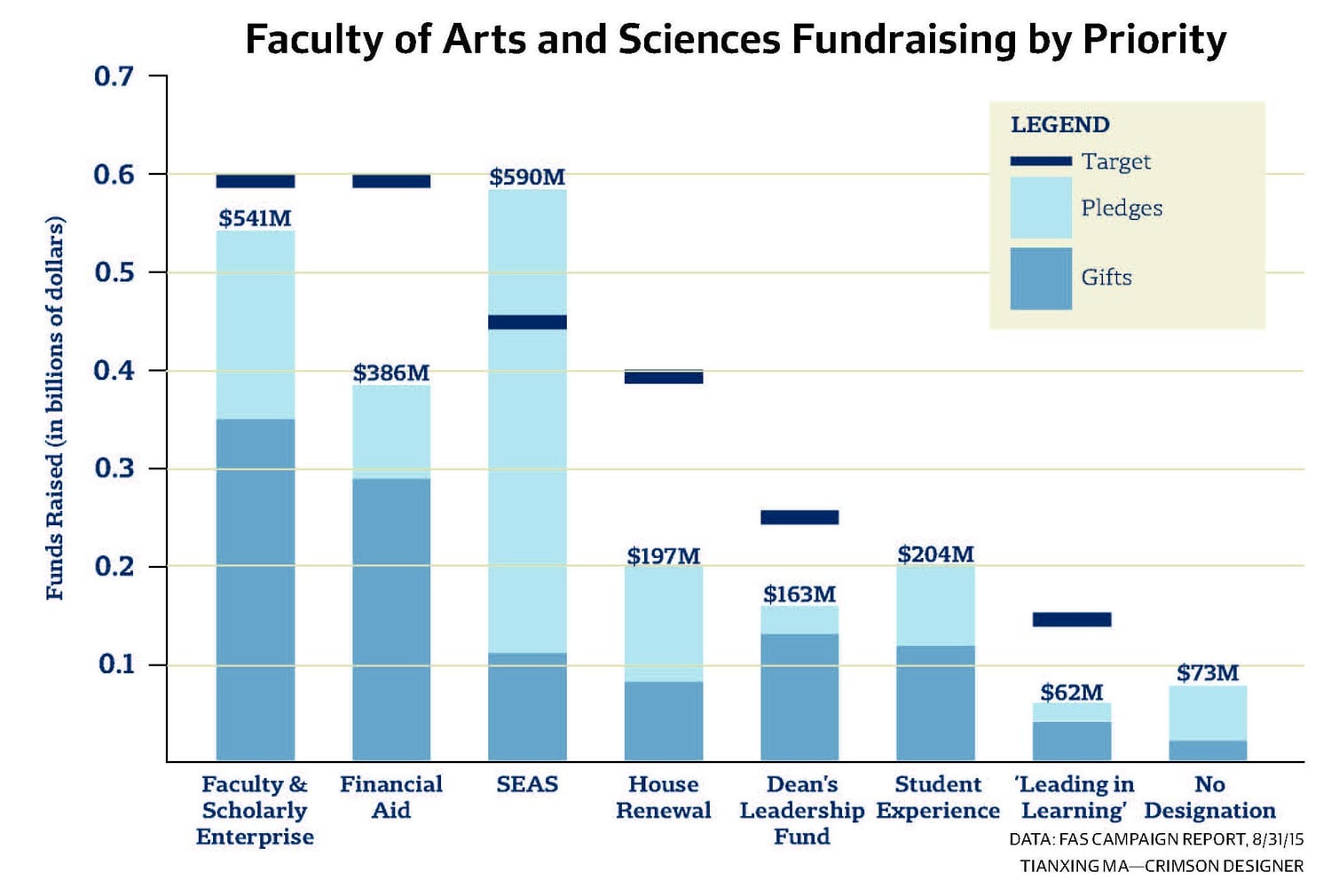 While fundraising for the School of Engineering and Applied Sciences has far exceeded its goal, some campaign priorities—such as House renewal and financial aid—lag, according to an internal August report on Faculty of Arts and Sciences campaign progress.