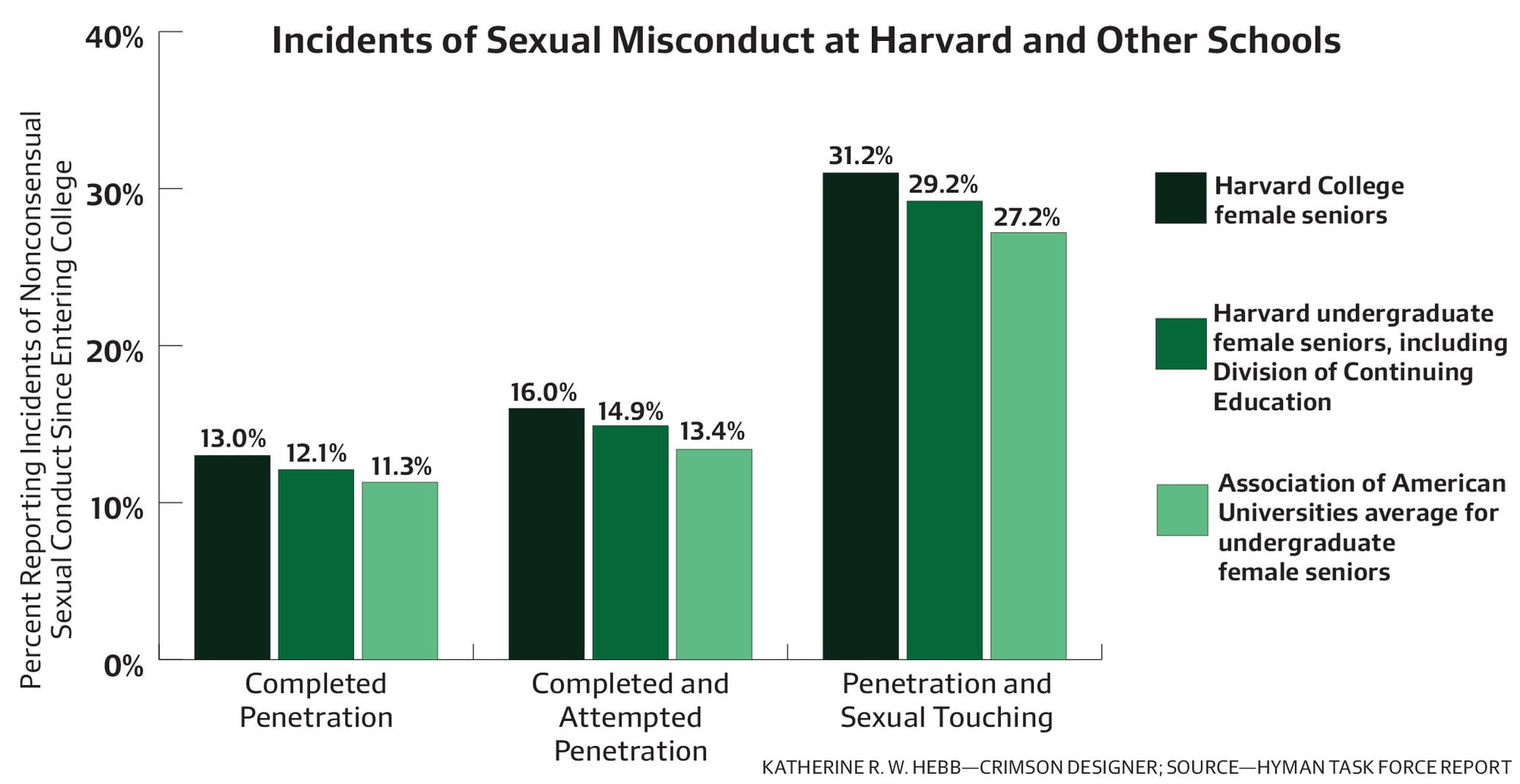 Slightly more than 29 percent of surveyed Harvard senior women—a category which includes some students in the Division of Continuing Education—reported that they had experienced nonconsensual penetration and sexual touching since coming to college. The rate was 27.2 across all 27 schools that participated in the Association of American Universities survey. When Harvard DCE students were removed, the prevalence rate of nonconsensual penetration and sexual touching rose from 29.2 percent to 31.2 percent of Harvard respondents, according to a report from former Harvard Provost Steven E. Hyman.
