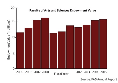 Cover image for FAS Endowment Growth