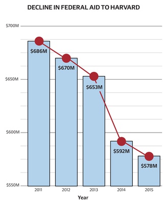 Cover image for Despite Federal Aid Cuts, Harvard Reports Budget Surplus 