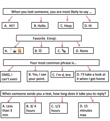 Cover image for What Type of Texter Are You? 