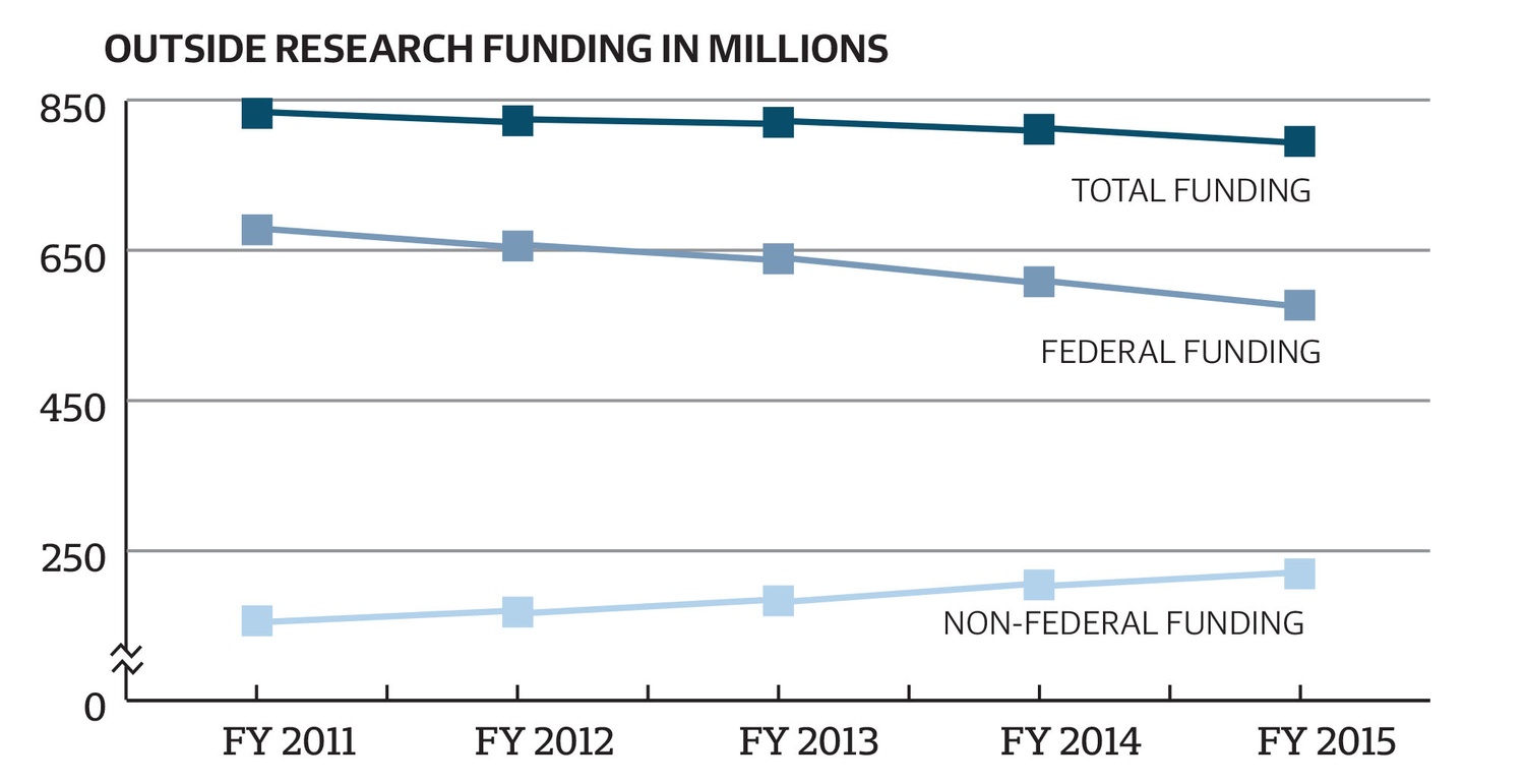 A recent report from the University’s Office for Sponsored Programs says that Harvard received less than $800 million from outside sources to fund research in the 2015 fiscal year for the first time since 2010, continuing a years-long decline.