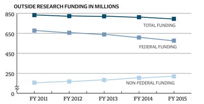 Cover image for Harvard’s Outside Research Funding Continues To Fall