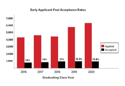 Cover image for Early Action Admissions 2020