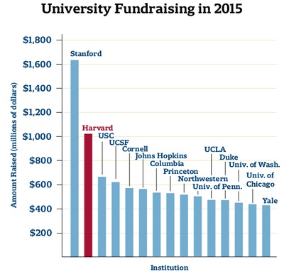 Cover image for Stanford Tops Harvard in FY 15 Contributions