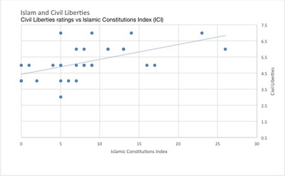 Cover image for Islam and Civil Liberties Graph