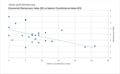 Cover image for Islam and Democracy Graph
