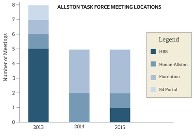 Cover image for Allstonians Frustrated with New Location of Meetings