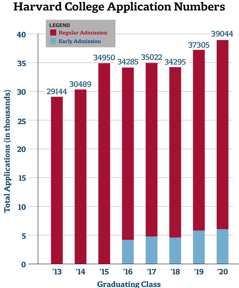 Harvard College Application Numbers Graph | News | The Harvard Crimson