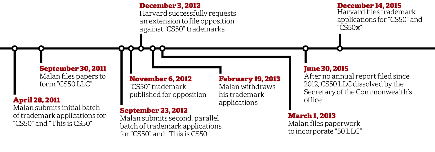 Over the past few years, CS50 instructor David J. Malan ’99 and the University have filed contradictory applications to trademark the course.