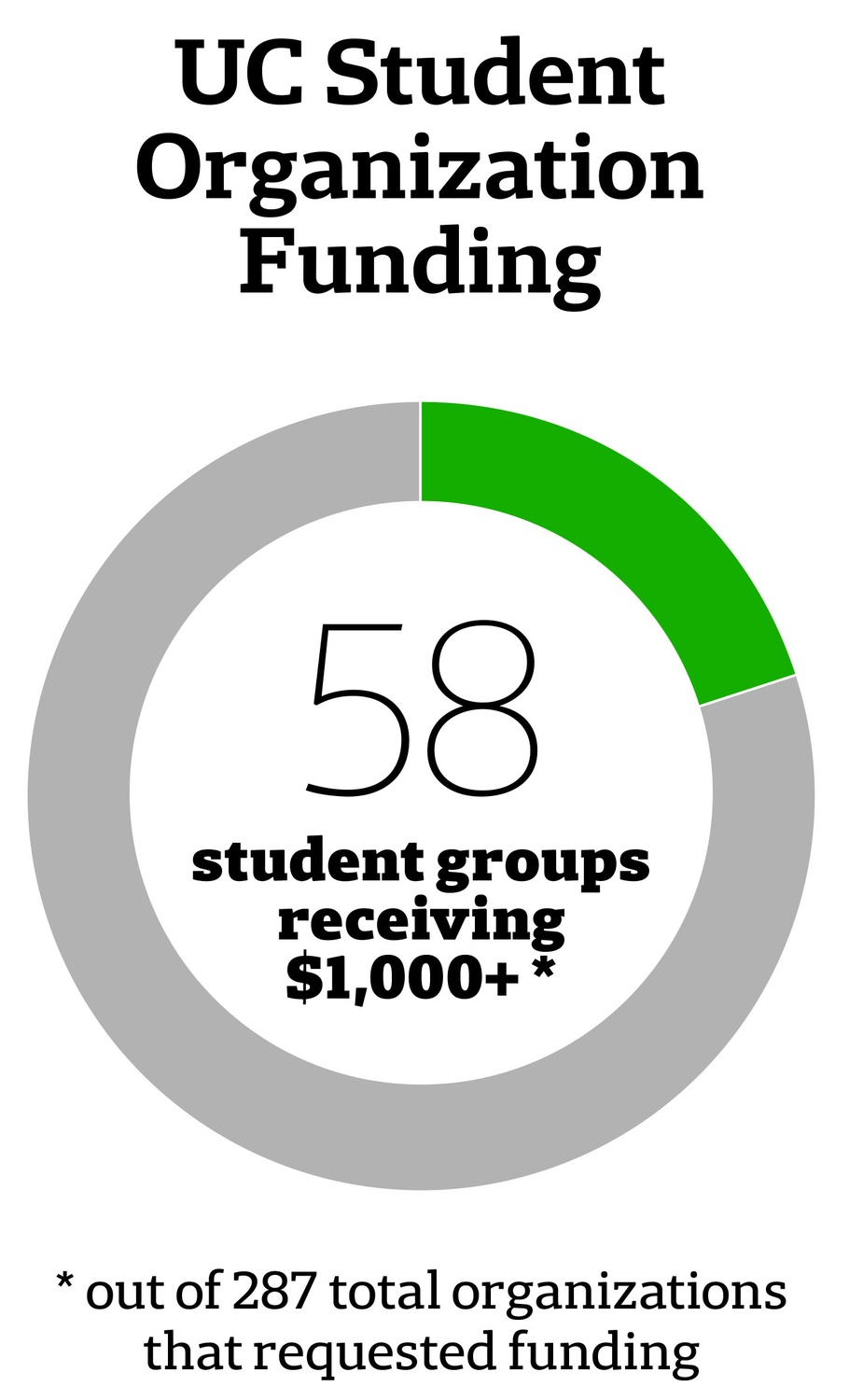 Of the 287 student organizations that received UC funding last year, 58 that requested UC funding last spring received more than $1,000.