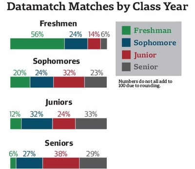 Cover image for More than Half of Datamatch Date Requests Left Hanging