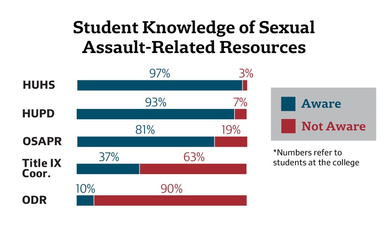 Grappling with Campus Sexual Assault, Harvard Looks to Expand Prevention Efforts