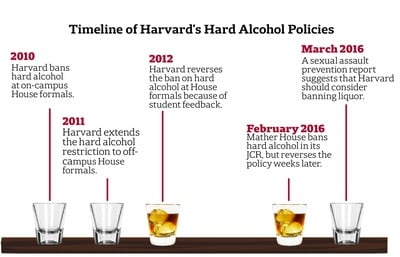 Cover image for After Shaky Past, Harvard’s Grip on Hard Alcohol Could Tighten