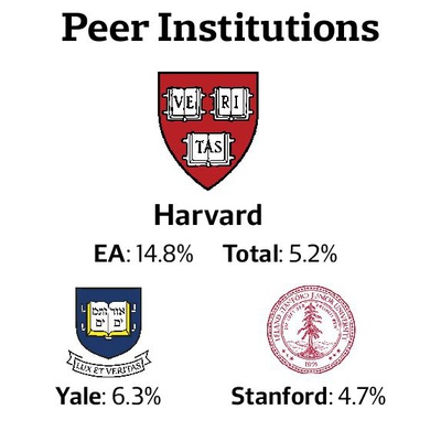 Cover image for Harvard Accepts Record-Low 5.2 Percent of Applicants for Class of 2020