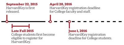 Cover image for HarvardKey Timeline