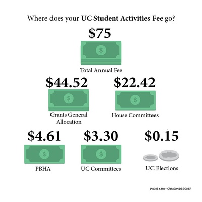 Cover image for Where Your UC Student Activities Fee Goes