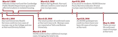 Cover image for As Commencement and Summer Travel Approach, Mumps Cases Hit 58