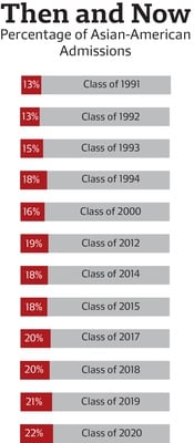 Cover image for Investigating Harvard Admissions: The 1990 Education Department Inquiry