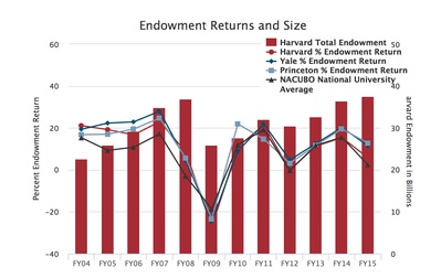 Cover image for endowment returns and sizes