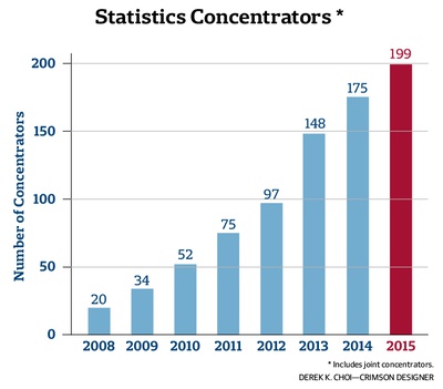 Cover image for Stat Department Sees Significant Growth in Recent Years