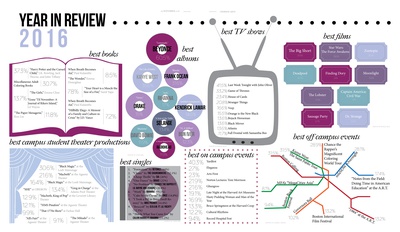 Cover image for The Arts 2016 Year-in-Review Survey Results
