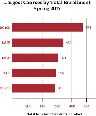 Cover image for Economics 10b Enrolls Most Students for Fourth Consecutive Year