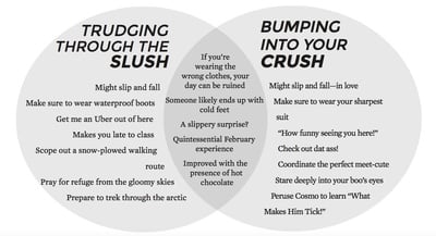 Cover image for Venn Diagram: Trudging Through the Slush vs. Bumping into Your Crush