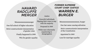 Cover image for Venn Diagram: Harvard Radcliffe Merger vs. Former Supreme Court Chief Justice Warren Burger