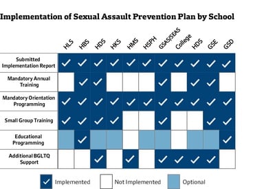 Cover image for Seeking to Prevent Sexual Assault, Harvard's Progress is Uneven