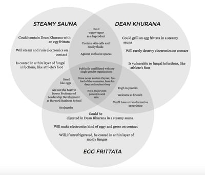 Cover image for Venn Diagram: Dean Khurana, Egg Frittata, Steamy Sauna