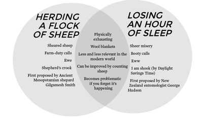 Cover image for Venn Diagram: Herding a Flock of Sheep v. Losing an Hour of Sleep