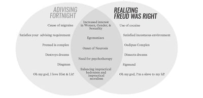 Cover image for Venn Diagram: Advising Fortnight/Realizing Freud was Right