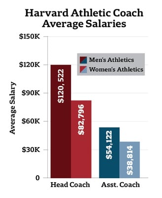 Cover image for Athletics Department Restructures Compensation Model Ahead of New Equal Pay Law