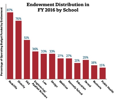 Cover image for Endowment Distribution Graph
