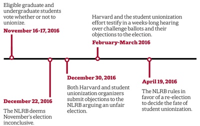 Cover image for Unionization History Timeline