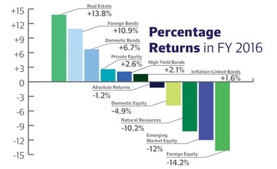 Cover image for HMC Endowment Percentage Returns FY2016