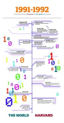 Cover image for 1992 Timeline
