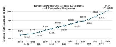 Cover image for Revenue from Continuing Education and Executive Programs