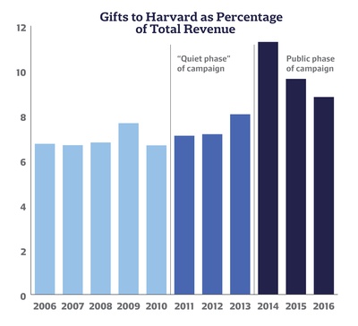 Cover image for Gifts to Harvard as Percentage of Total Revenue
