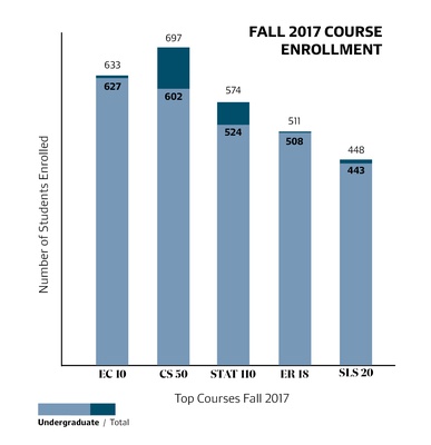 Cover image for Ec10, CS50 Once Again Top Course Enrollment