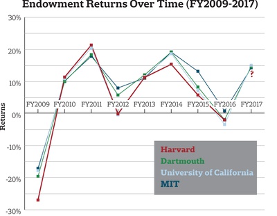 Cover image for Endowment Returns, FY 2009-2017