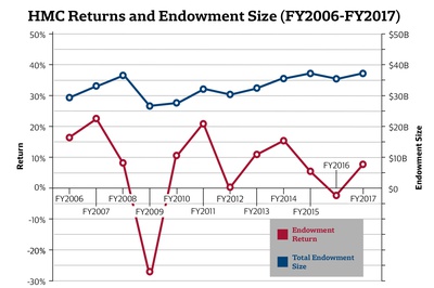 Cover image for Harvard Returns 10 Percent on Endowment ‘With Much Work Ahead’