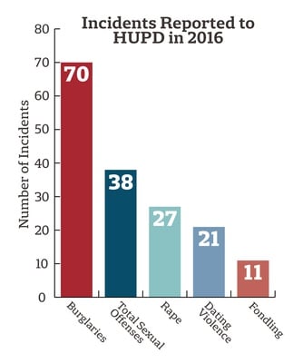 Cover image for Incidents Reported to HUPD in 2016
