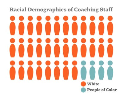 Cover image for Racial Demographics of Coaching Staff