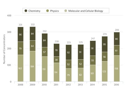 Cover image for How Student Concentrations Are Changing at Harvard