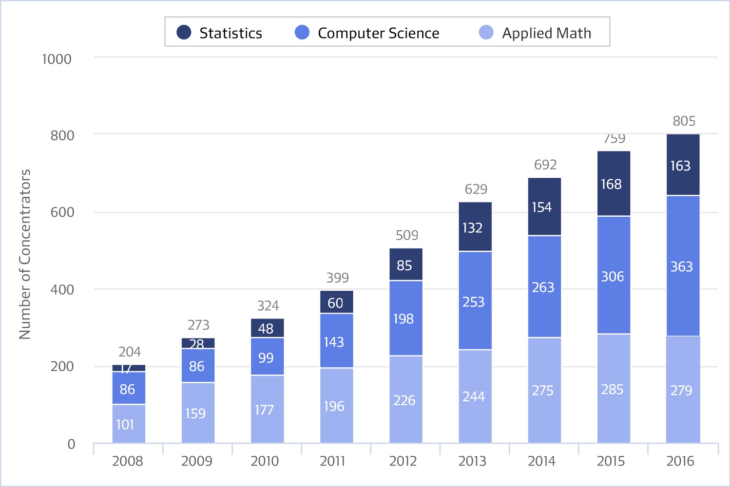 Applied STEM Concentration Graph | News | The Harvard Crimson