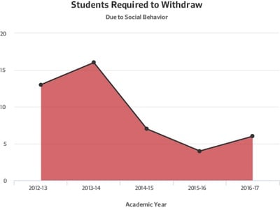 Cover image for Ad Board Required Six to Withdraw for 'Social Behavior' Last Year